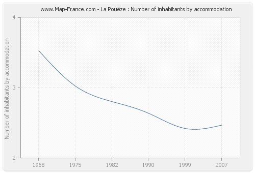 La Pouëze : Number of inhabitants by accommodation